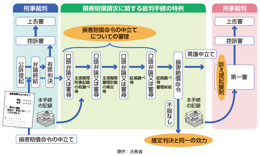 損害賠償命令制度の概要