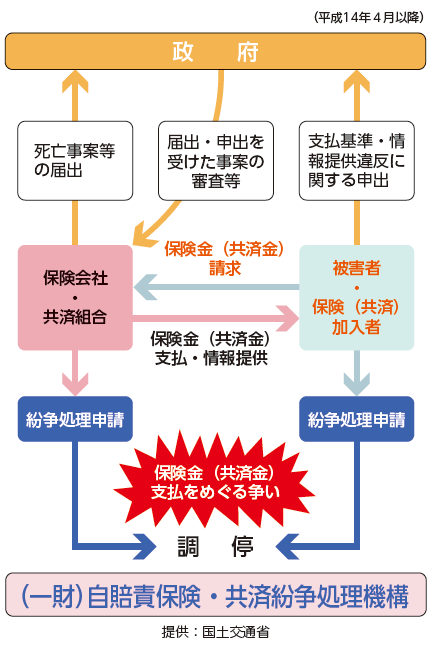 自賠責保険支払の仕組み