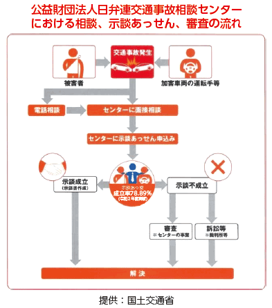 公益財団法人日弁連交通事故相談センターにおける相談、示談あっせん、審査のながれ