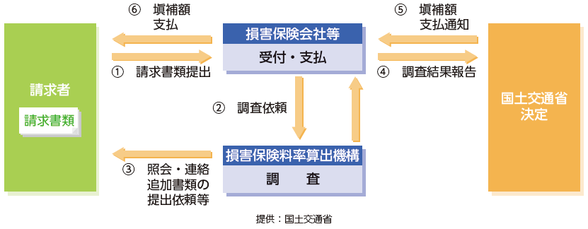 政府保障事業