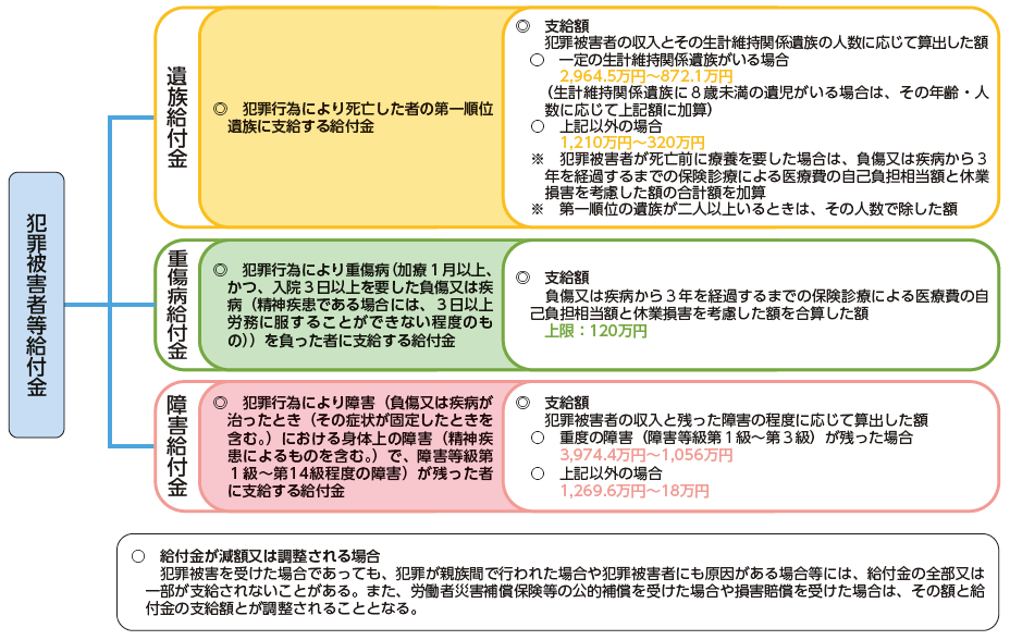 犯給制度の概要