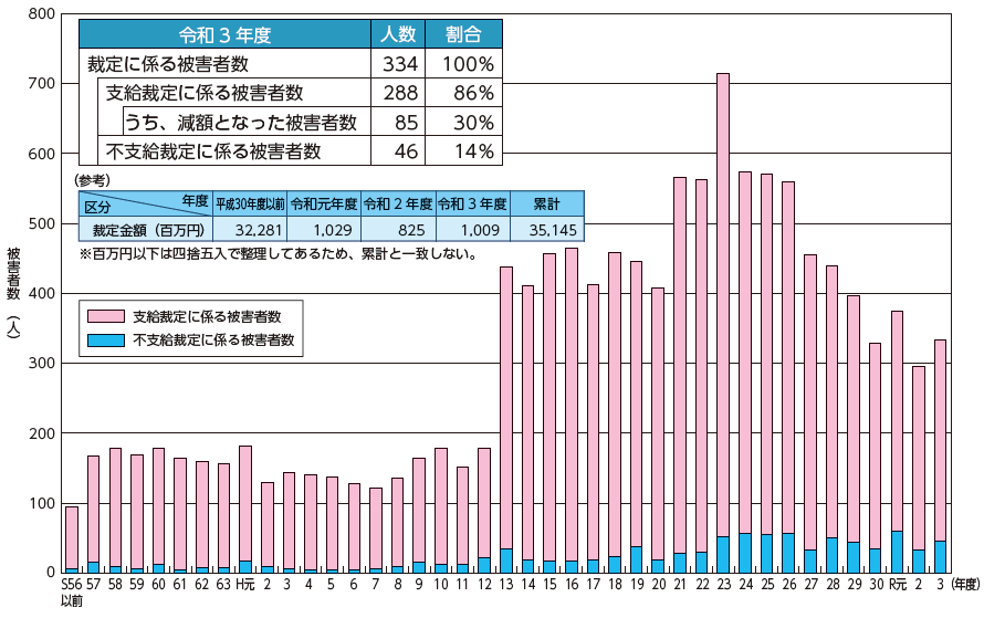 犯給制度の運用状況