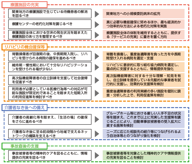 今後の自動車事故被害者救済対策のあり方に関する検討会　報告書（概要）