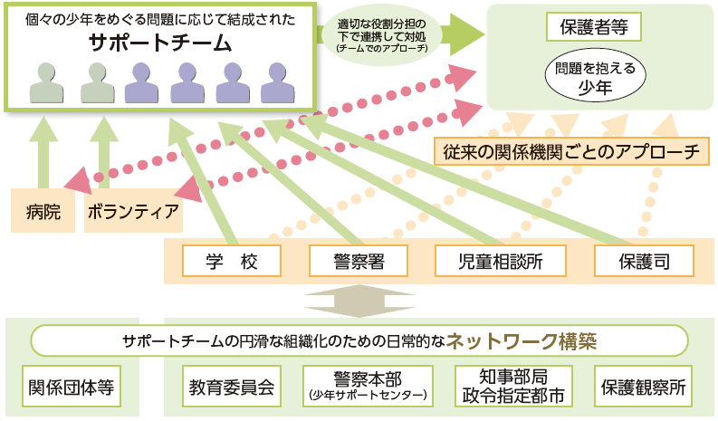 少年サポートチーム