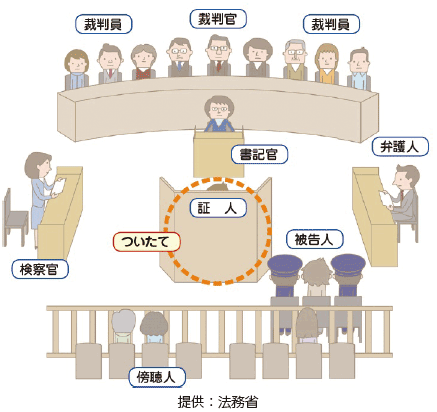 証証人への遮へい