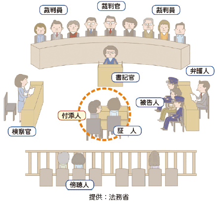 証人への付添い