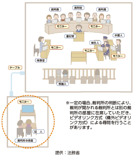 ビデオリンク方式