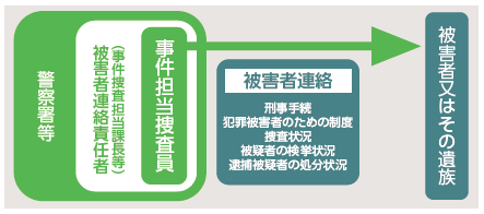 被害者連絡制度の概要