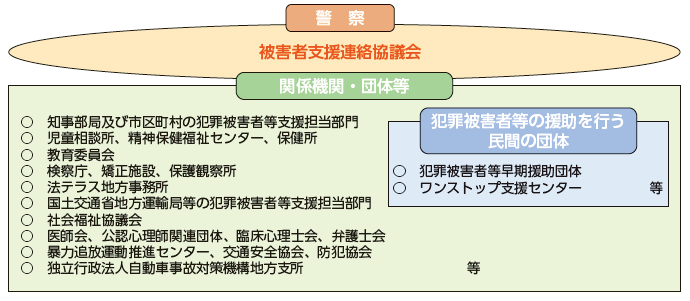 警察と関係機関・団体等とのネットワーク