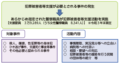 指定被害者支援要員制度