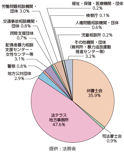 法テラスの犯罪被害者支援ダイヤルへの問合せに対する紹介先（令和３年度）