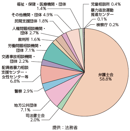 法テラスの地方事務所への問合せに対する紹介先（令和３年度）