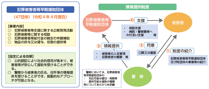 犯罪被害者等早期援助団体