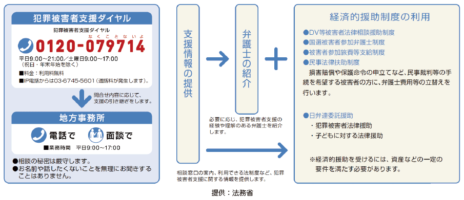 法テラスによる犯罪被害者支援業務