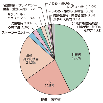 弁護士紹介案件の被害種別内訳（令和4年度）