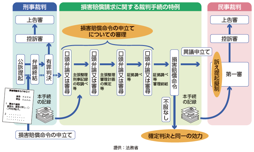 損害賠償命令制度の概要