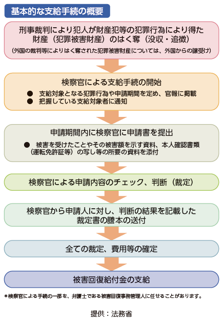 被害回復給付金支給制度の概要