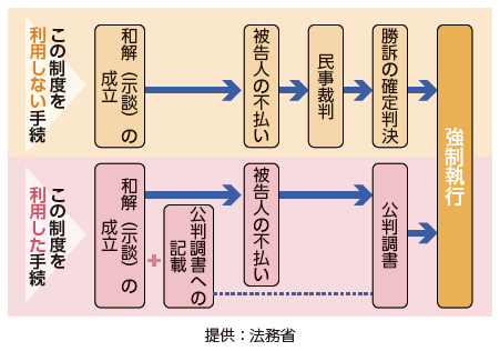 刑事和解制度の手続