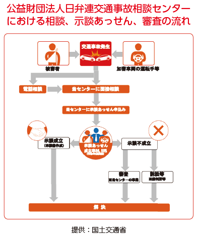 公益財団法人日弁連交通事故相談センターにおける相談、示談あっせん、審査の流れ