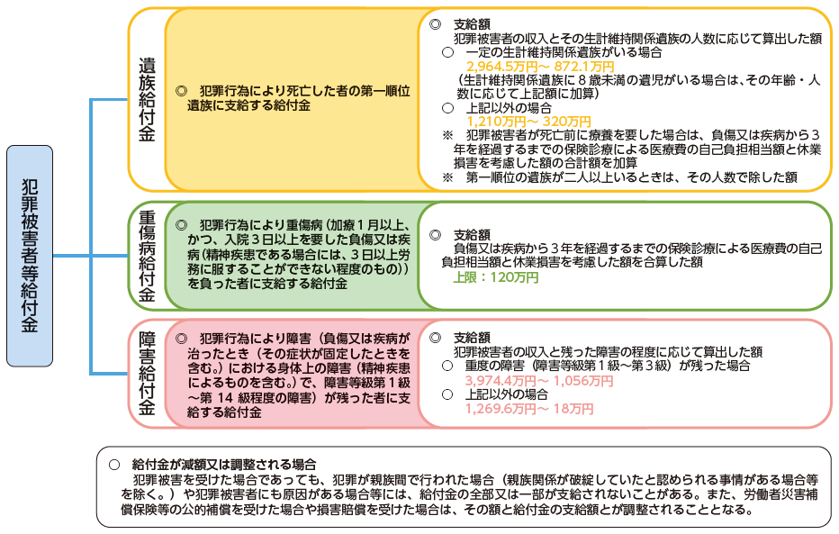 犯給制度の概要