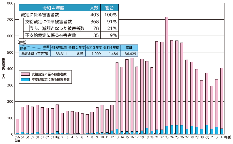 犯給制度の運用状況