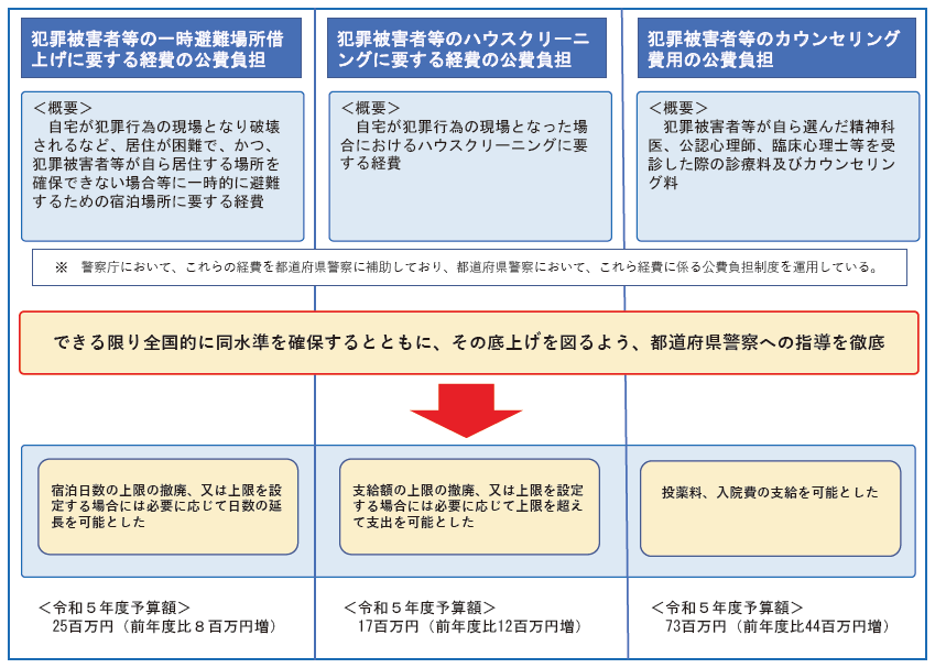 各種公費負担制度の充実のための取組