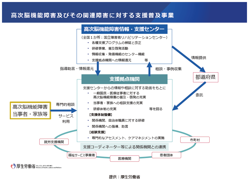 高次脳機能障害及びその関連障害に対する支援普及事業