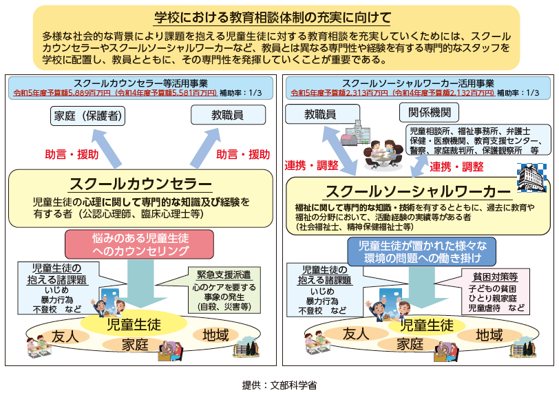 スクールカウンセラー・スクールソーシャルワーカーの活動概要