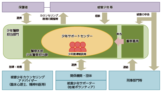 被害少年への支援活動