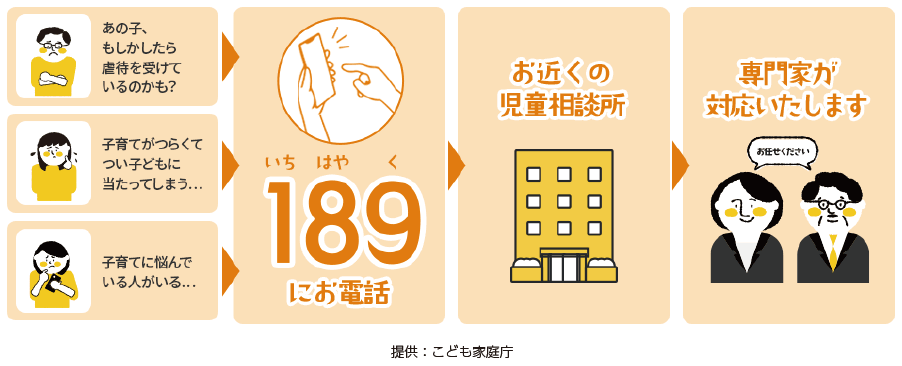 児童相談所虐待対応ダイヤル「１８９（いちはやく）」