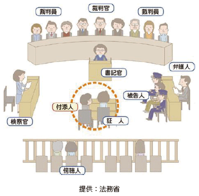 証人への付添い