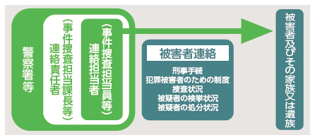 被害者連絡制度の概要