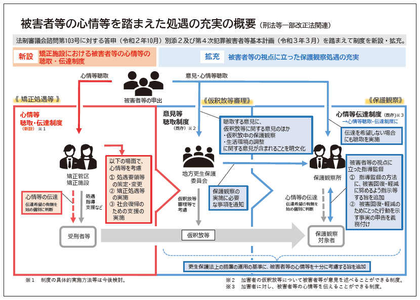 被害者等の心情等を踏まえた処遇の充実の概要