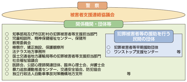 警察と関係機関・団体等とのネットワーク