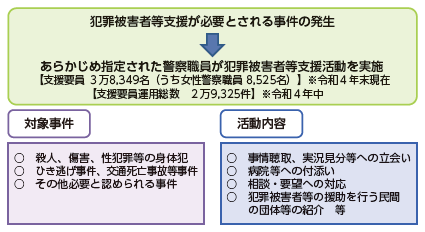 指定被害者支援要員制度