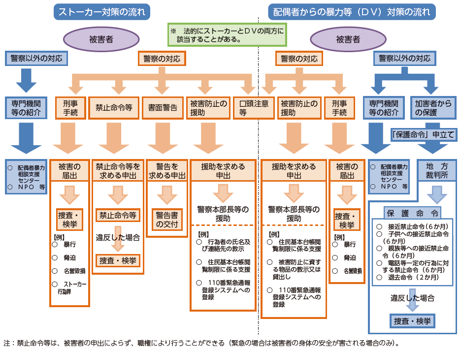 ストーカー事案・配偶者等からの暴力事案に関する手続の流れ