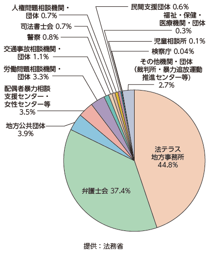 法テラスの犯罪被害者支援ダイヤルへの問合せに対する紹介先(令和4年度)