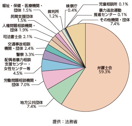 法テラスの地方事務所への問合せに対する紹介先（令和４年度）