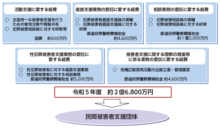 国による民間被害者支援団体に対する財政援助