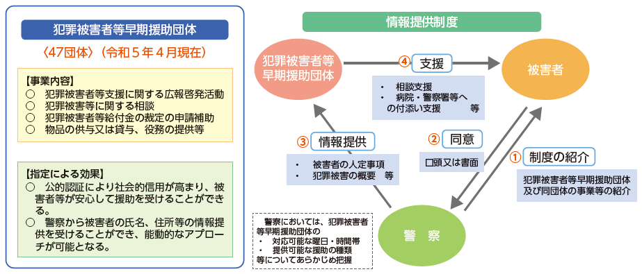 犯罪被害者等早期援助団体