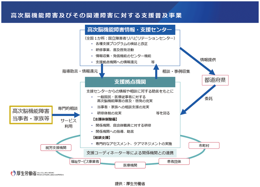 高次脳機能障害及びその関連障害に対する支援普及事業