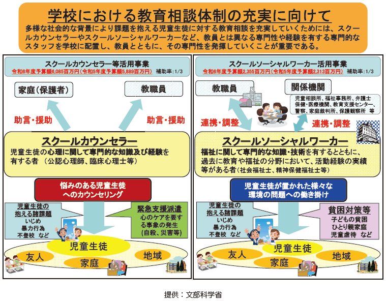 スクールカウンセラー・スクールソーシャルワーカーの活動概要