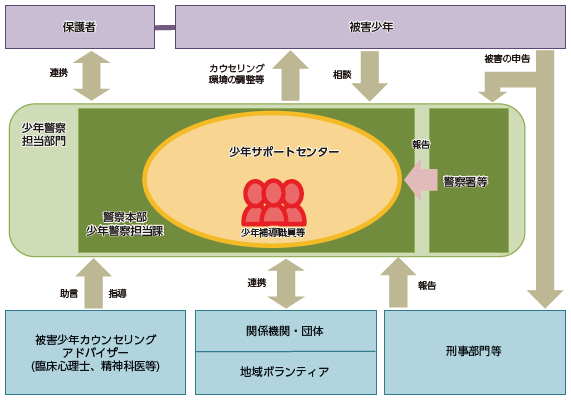 被害少年への支援活動