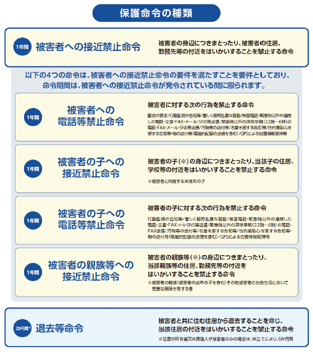 保護命令の種類