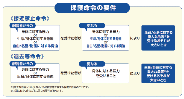 保護命令の要件