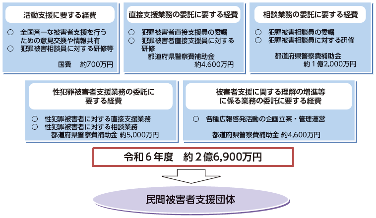 警察庁による民間被害者支援団体に対する財政援助