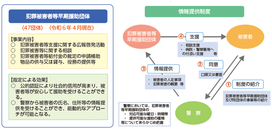 犯罪被害者等早期援助団体
