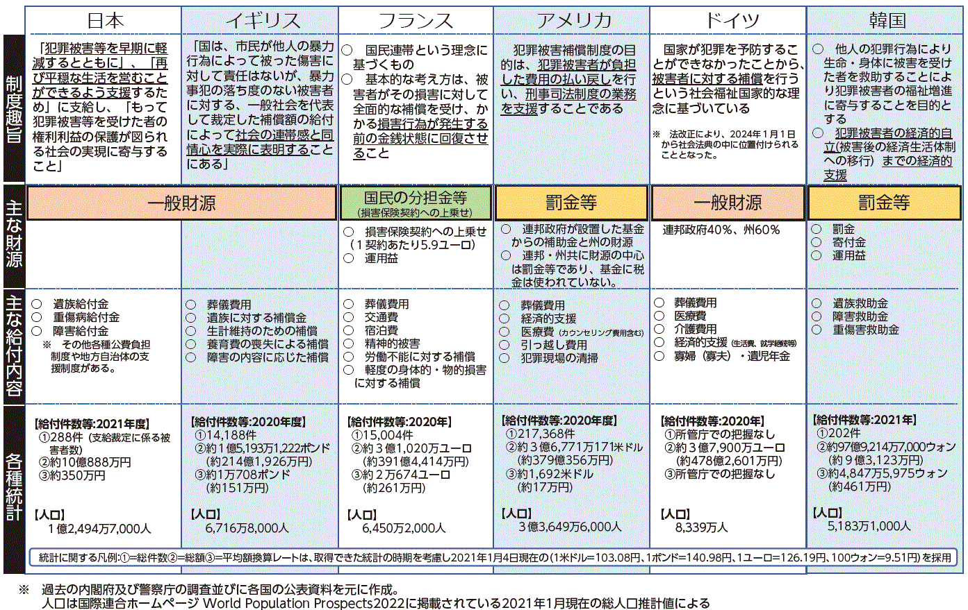 各国における犯罪被害者等に対する給付制度