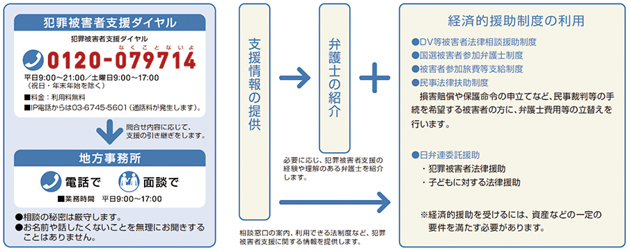 法テラスによる犯罪被害者支援業務