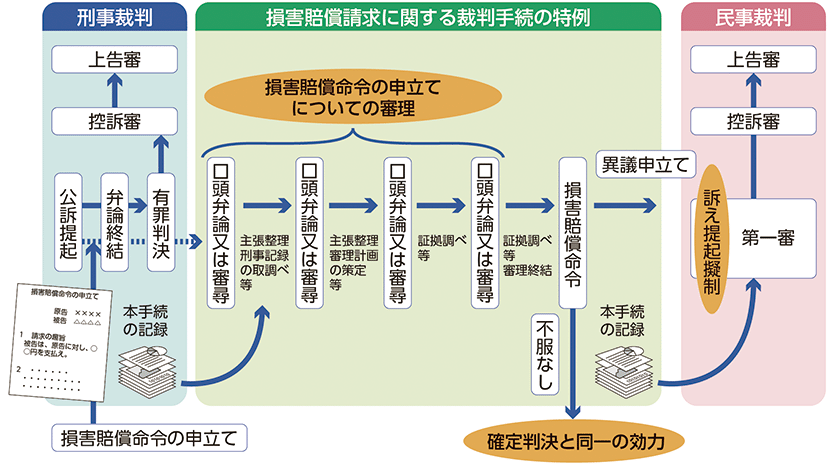 損害賠償命令制度の概要